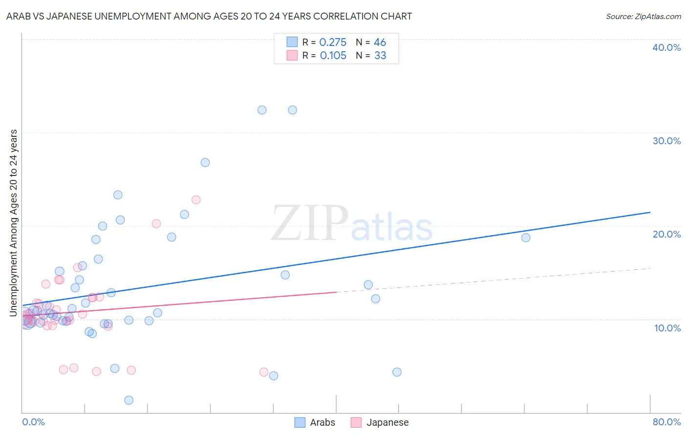 Arab vs Japanese Unemployment Among Ages 20 to 24 years