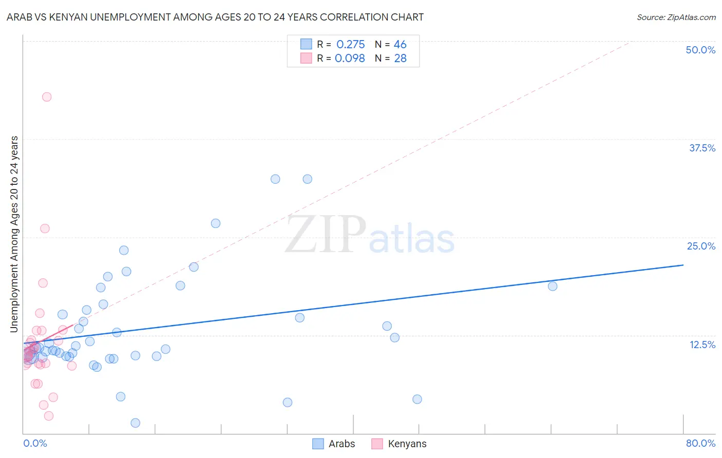 Arab vs Kenyan Unemployment Among Ages 20 to 24 years