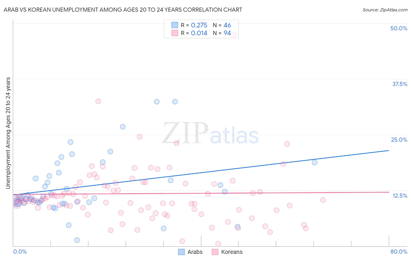Arab vs Korean Unemployment Among Ages 20 to 24 years