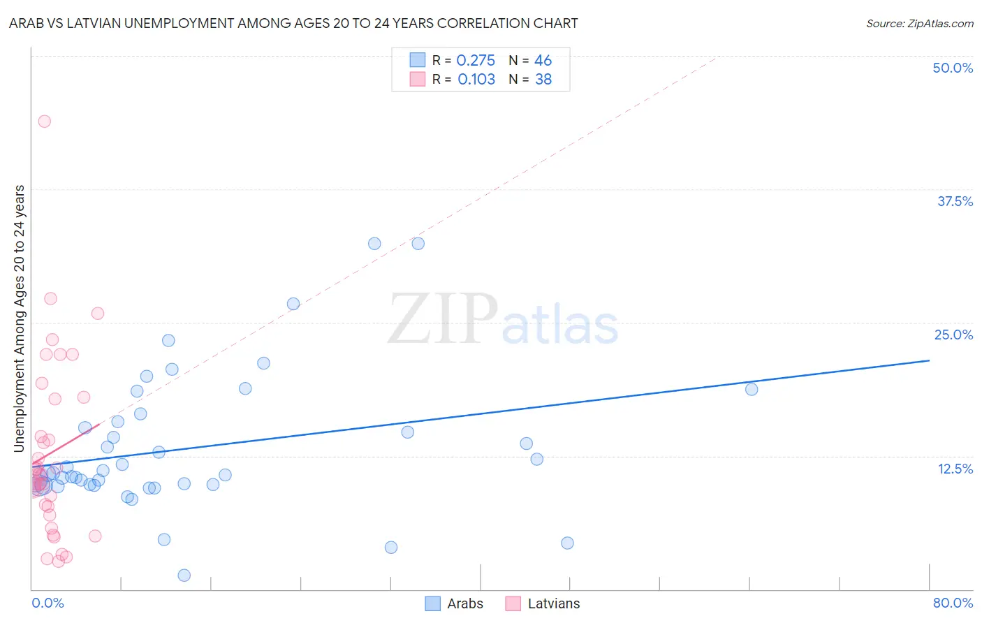Arab vs Latvian Unemployment Among Ages 20 to 24 years