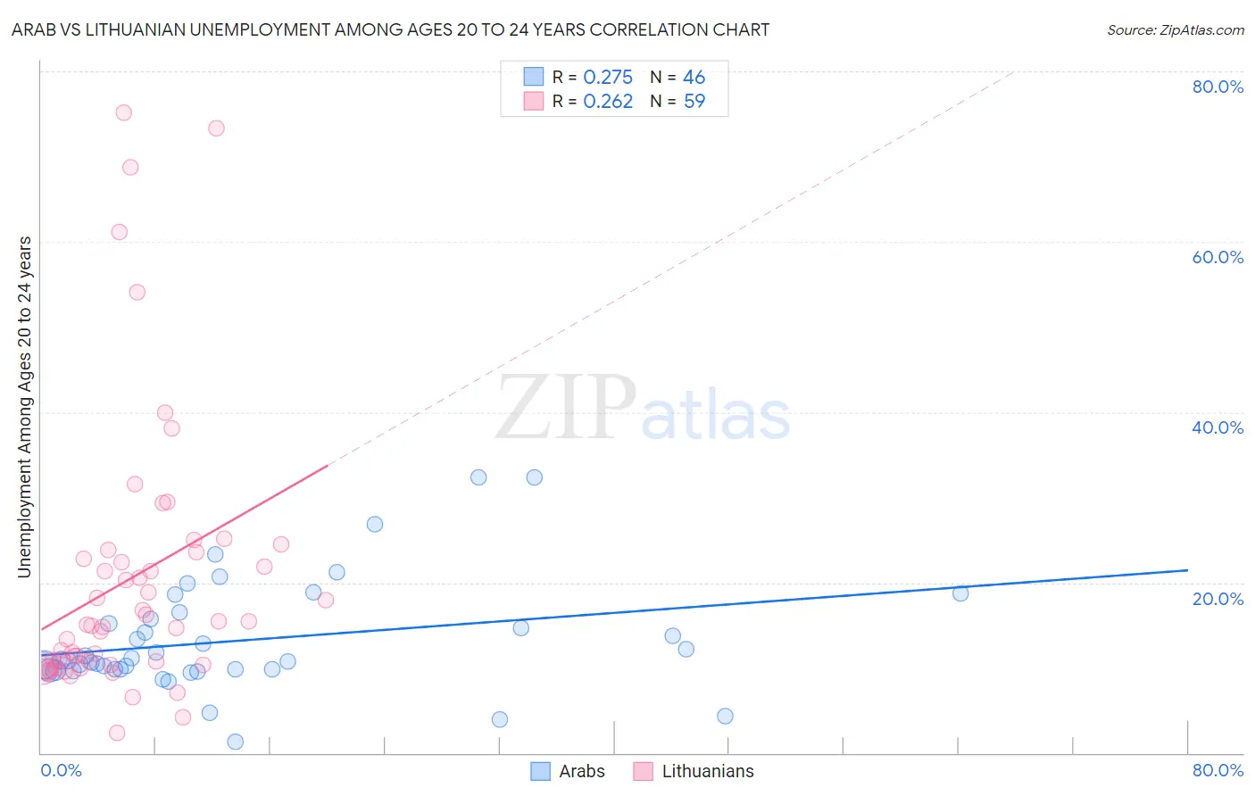 Arab vs Lithuanian Unemployment Among Ages 20 to 24 years