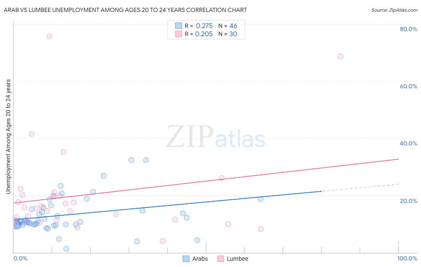Arab vs Lumbee Unemployment Among Ages 20 to 24 years
