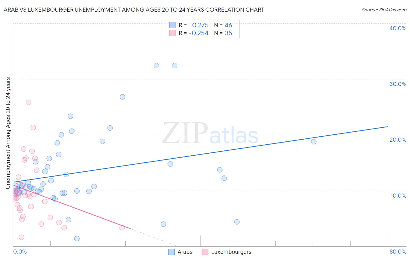 Arab vs Luxembourger Unemployment Among Ages 20 to 24 years