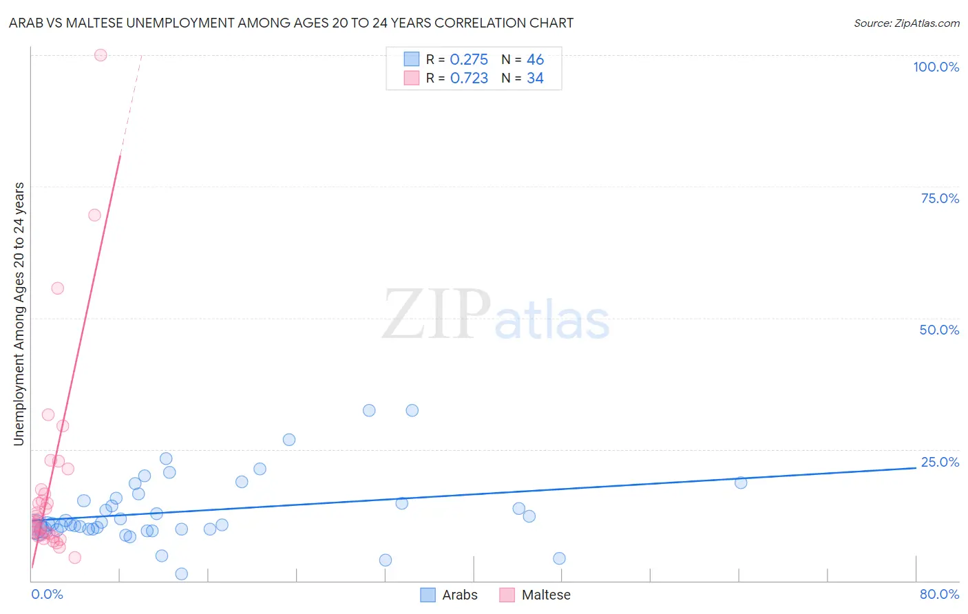 Arab vs Maltese Unemployment Among Ages 20 to 24 years