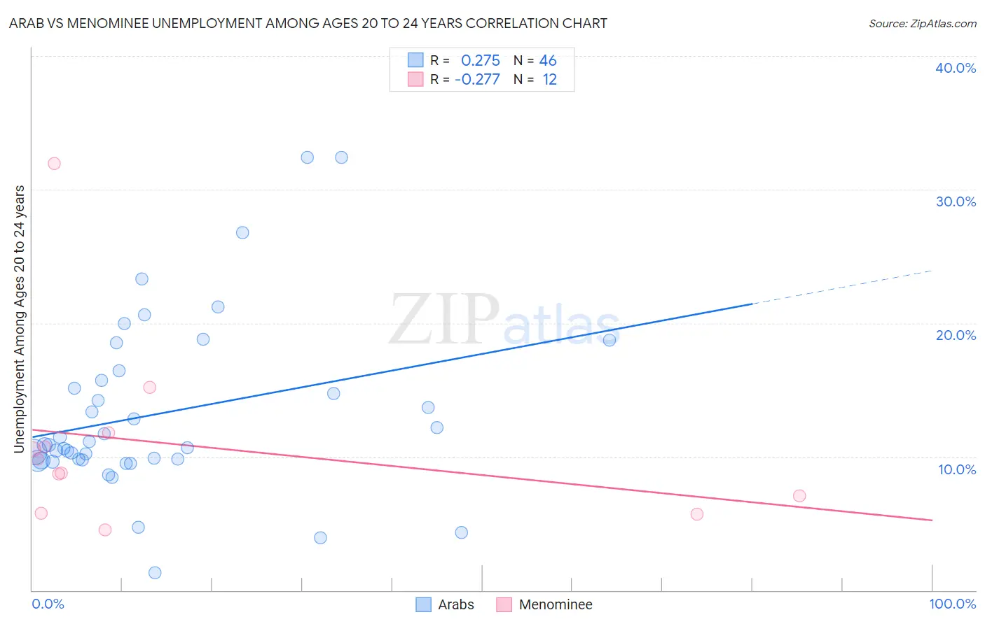 Arab vs Menominee Unemployment Among Ages 20 to 24 years