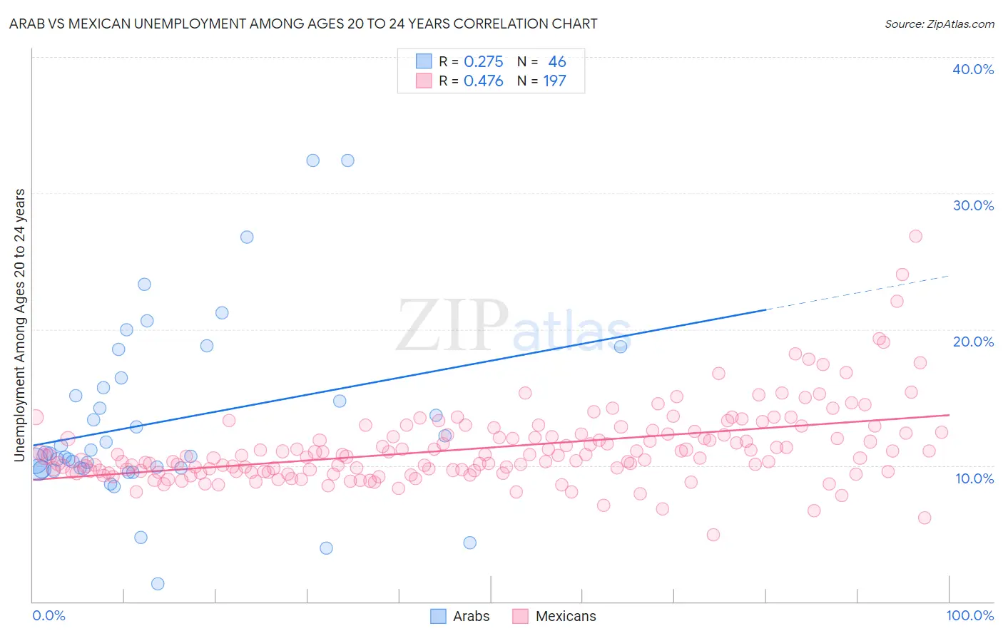 Arab vs Mexican Unemployment Among Ages 20 to 24 years