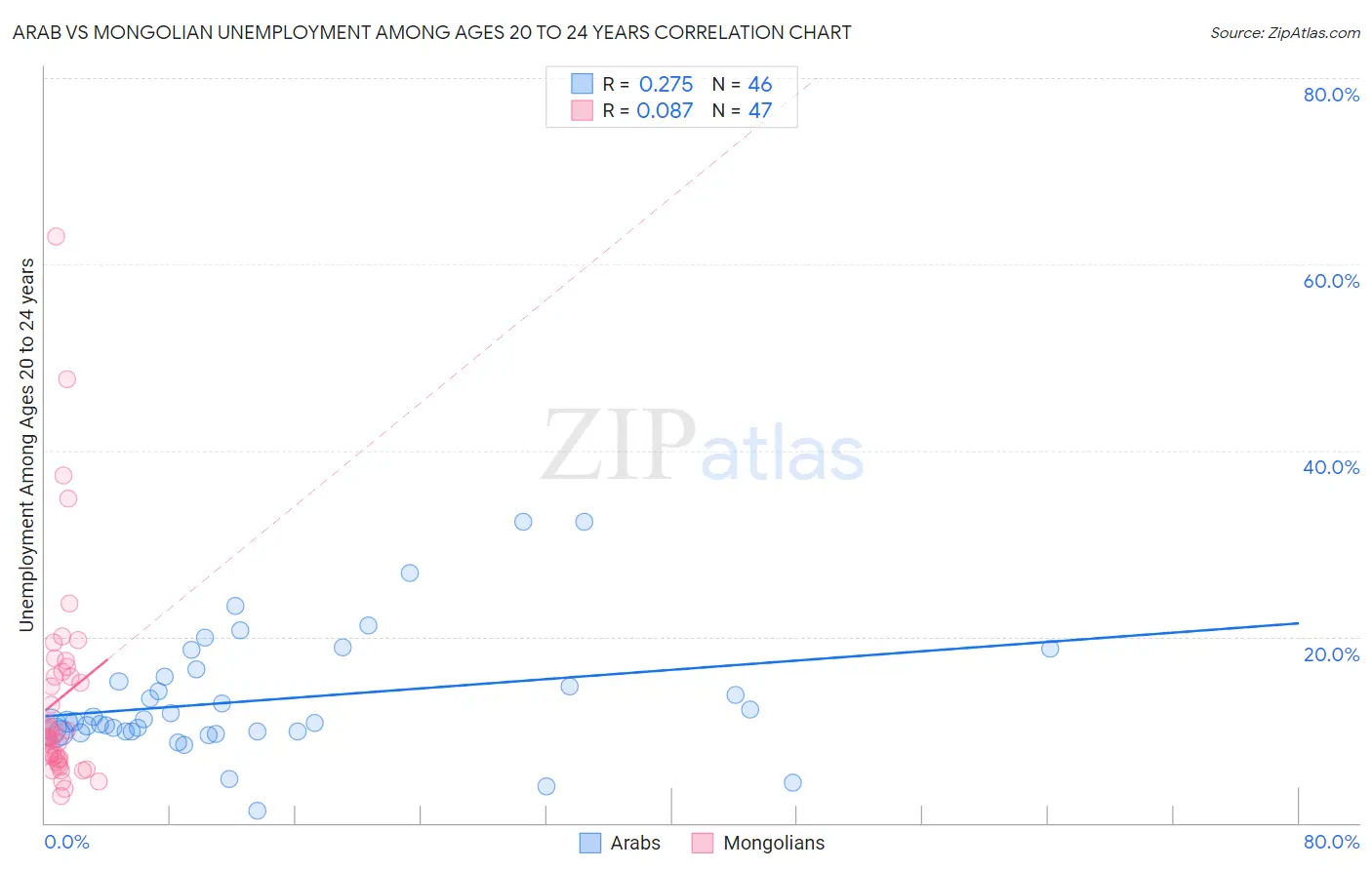 Arab vs Mongolian Unemployment Among Ages 20 to 24 years