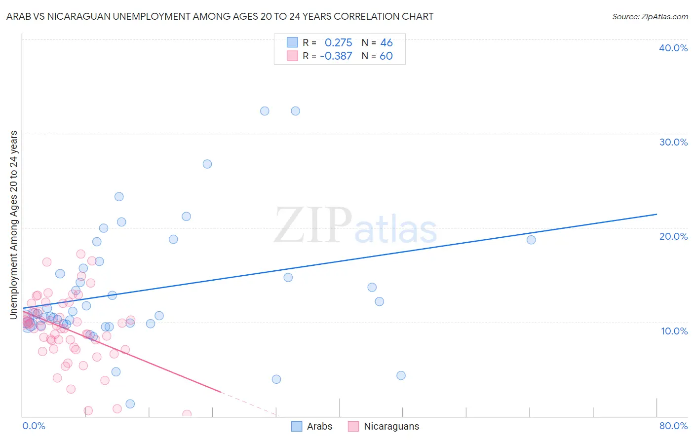 Arab vs Nicaraguan Unemployment Among Ages 20 to 24 years