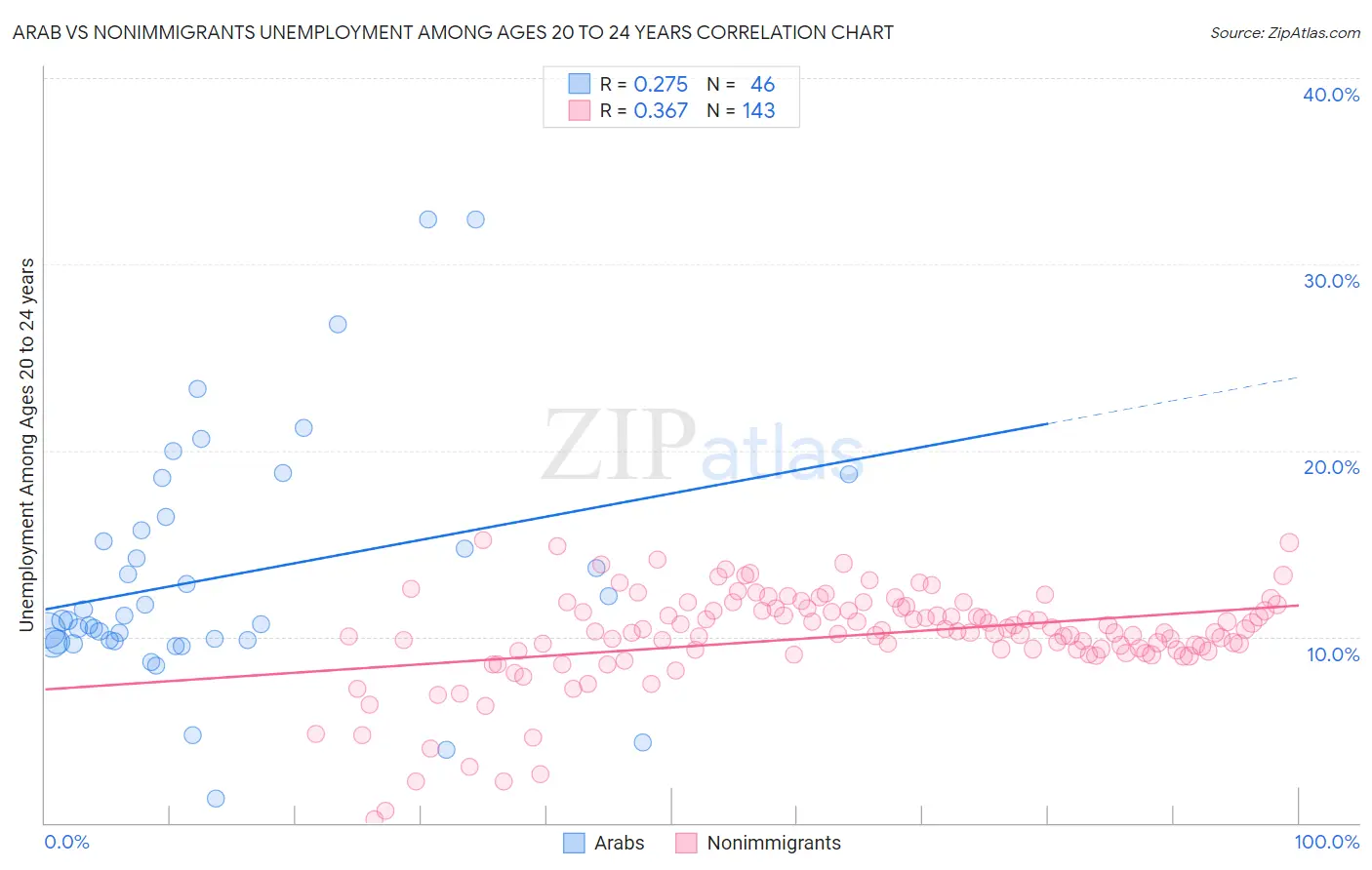Arab vs Nonimmigrants Unemployment Among Ages 20 to 24 years