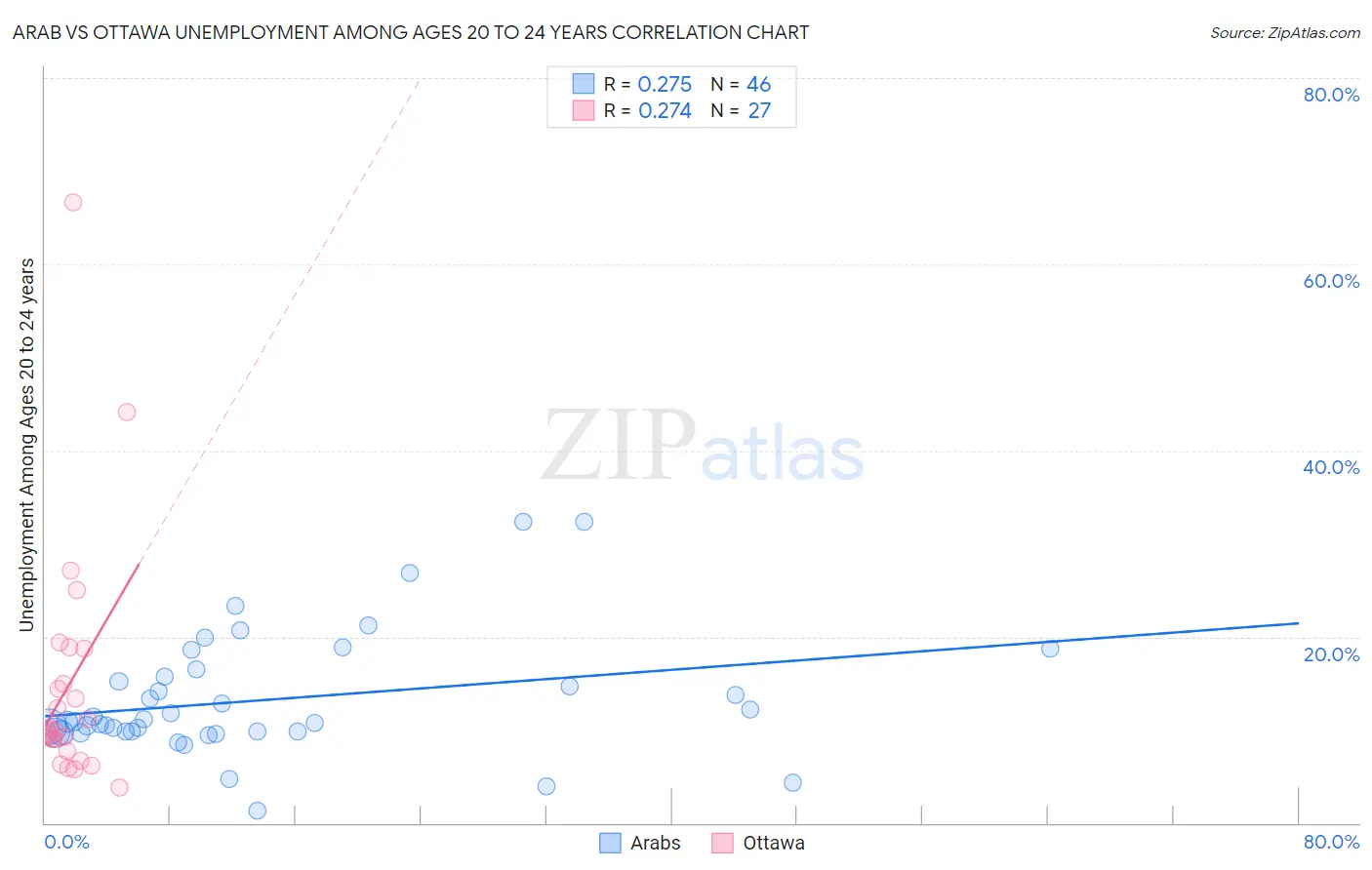 Arab vs Ottawa Unemployment Among Ages 20 to 24 years