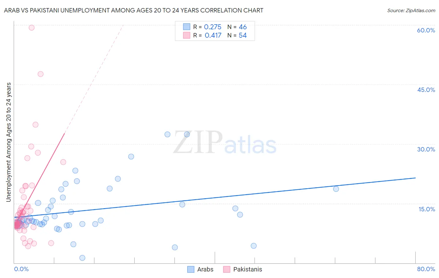 Arab vs Pakistani Unemployment Among Ages 20 to 24 years