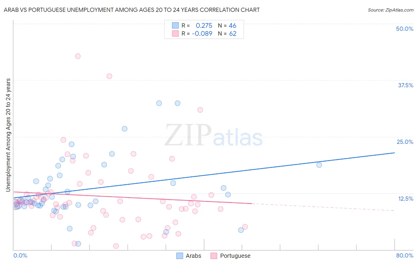 Arab vs Portuguese Unemployment Among Ages 20 to 24 years