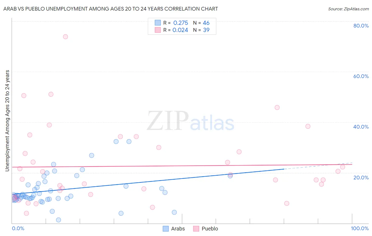 Arab vs Pueblo Unemployment Among Ages 20 to 24 years