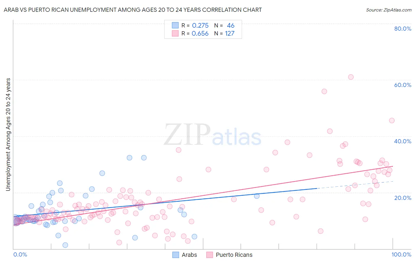 Arab vs Puerto Rican Unemployment Among Ages 20 to 24 years