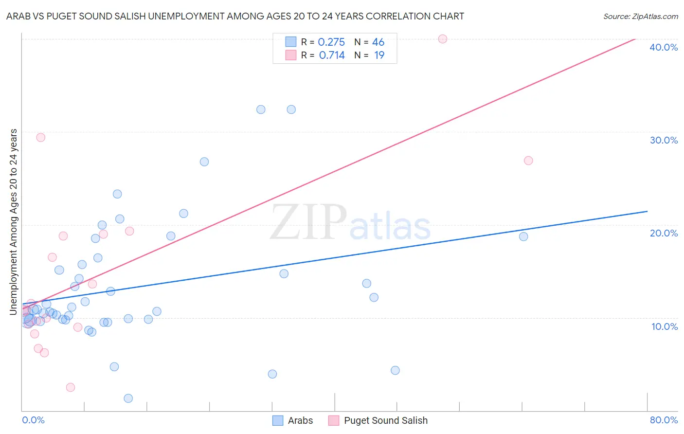 Arab vs Puget Sound Salish Unemployment Among Ages 20 to 24 years