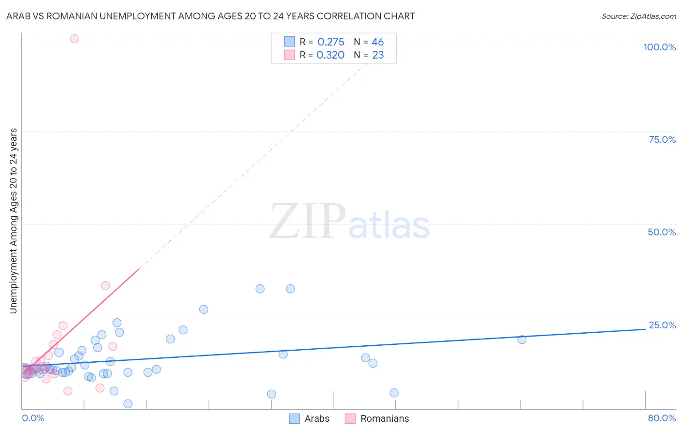 Arab vs Romanian Unemployment Among Ages 20 to 24 years