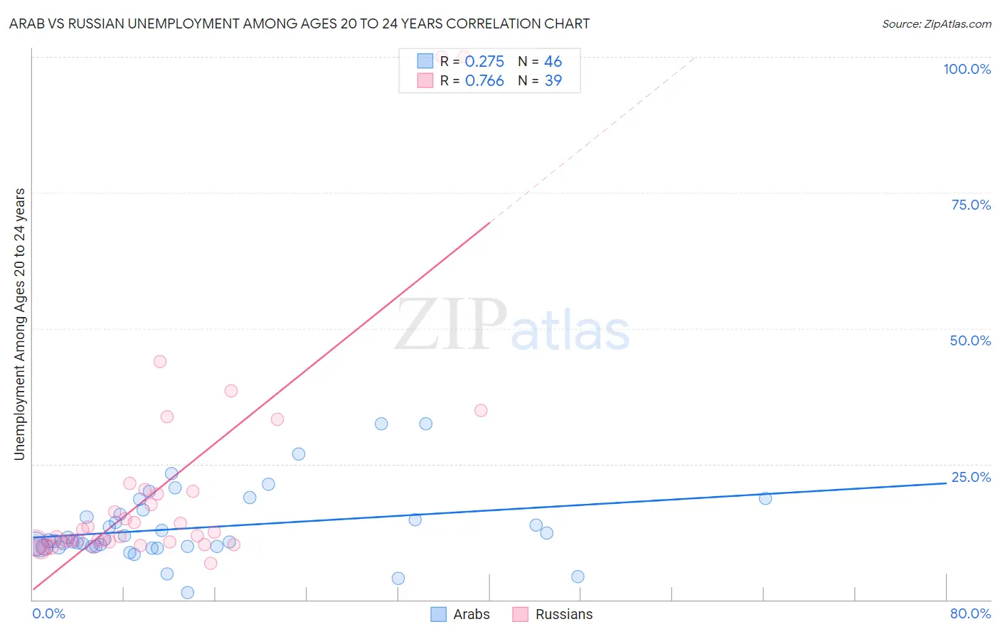 Arab vs Russian Unemployment Among Ages 20 to 24 years