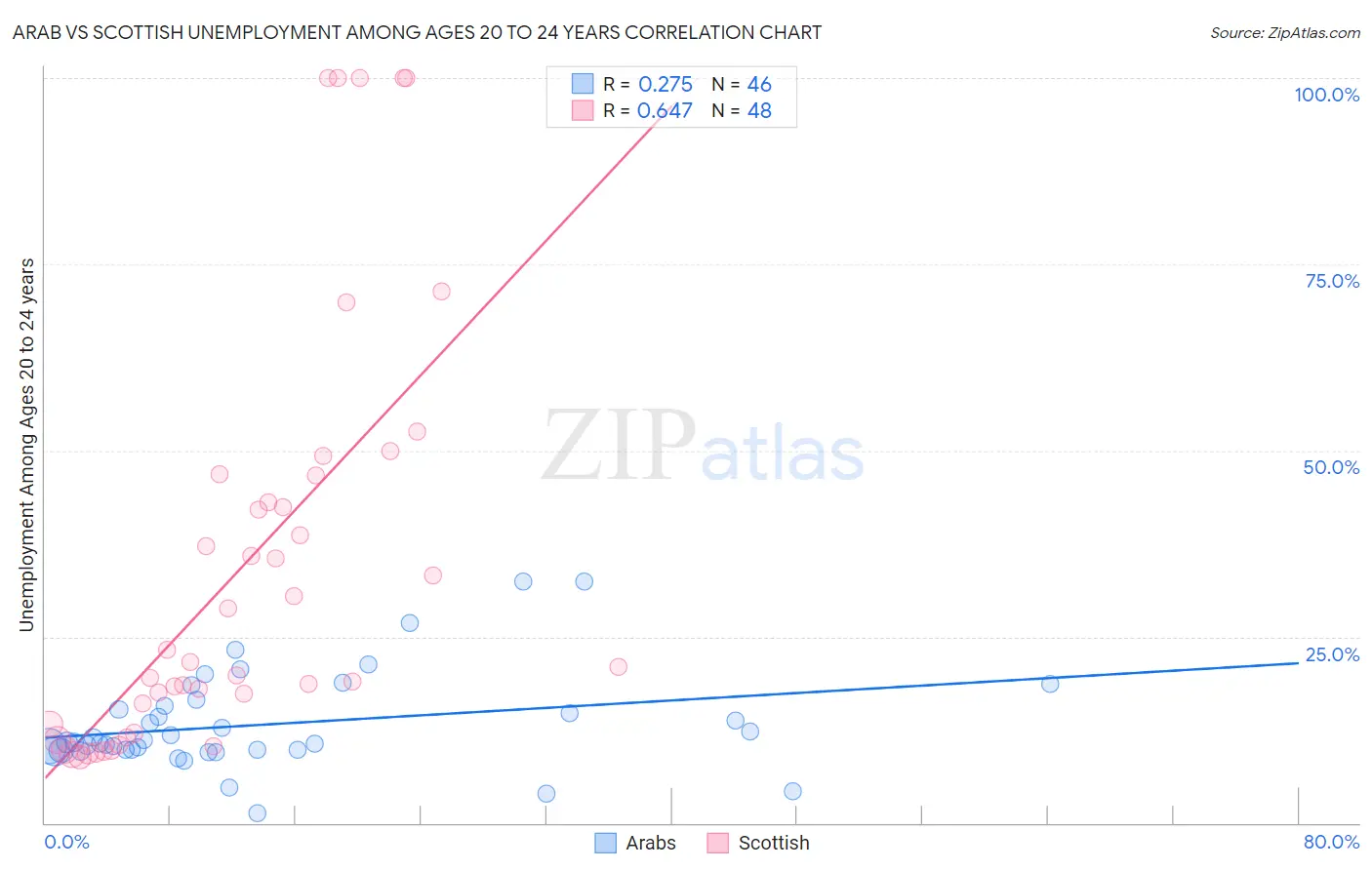 Arab vs Scottish Unemployment Among Ages 20 to 24 years