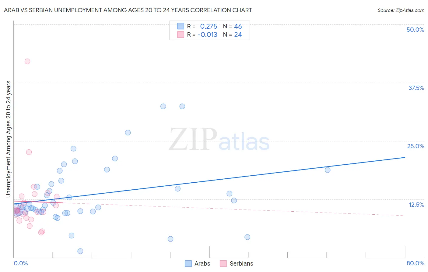Arab vs Serbian Unemployment Among Ages 20 to 24 years