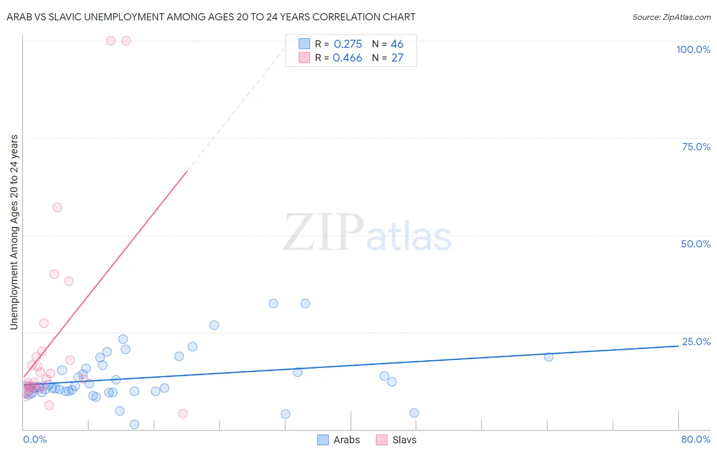 Arab vs Slavic Unemployment Among Ages 20 to 24 years