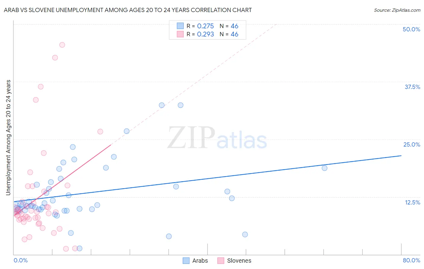 Arab vs Slovene Unemployment Among Ages 20 to 24 years