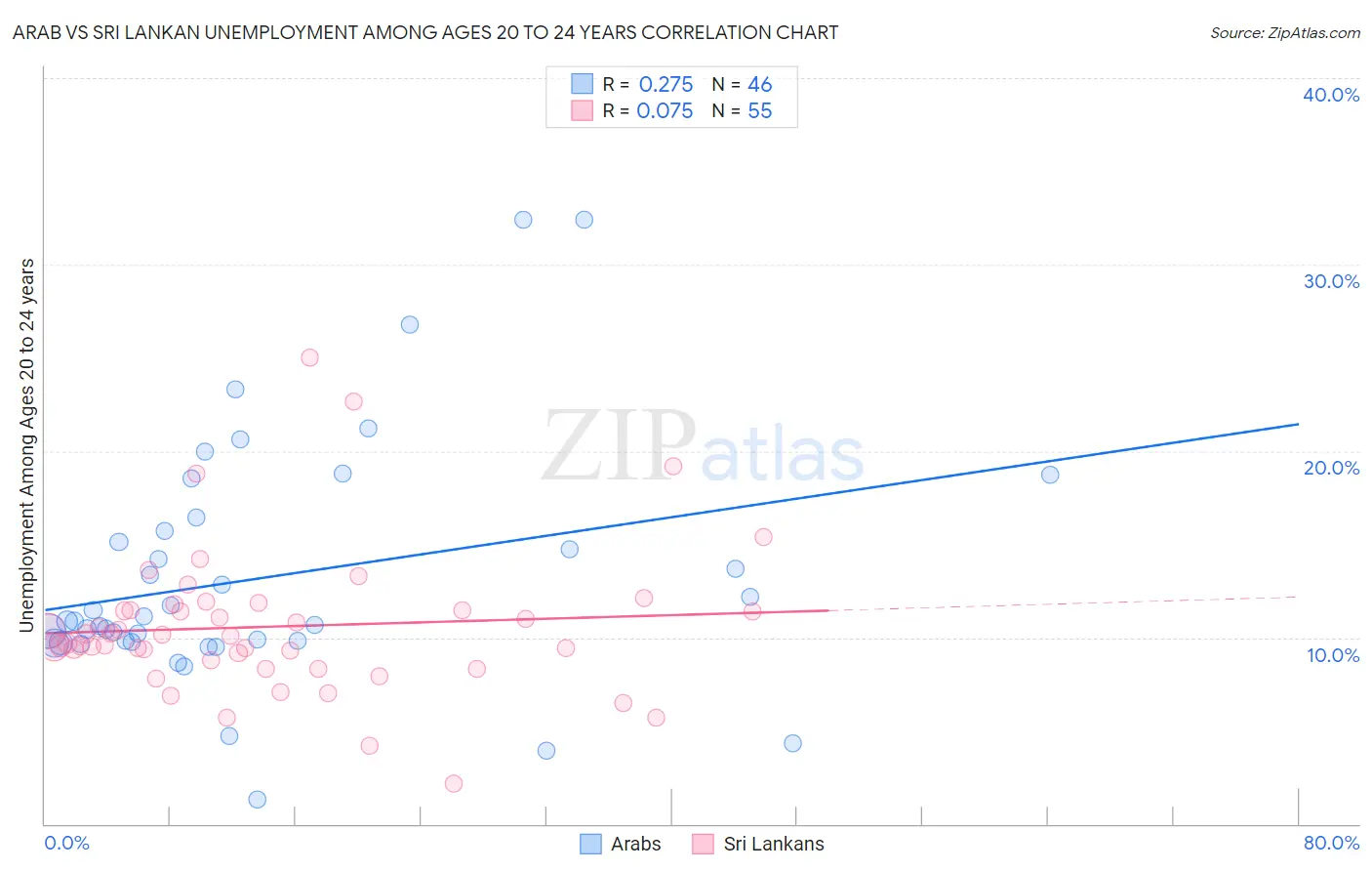 Arab vs Sri Lankan Unemployment Among Ages 20 to 24 years