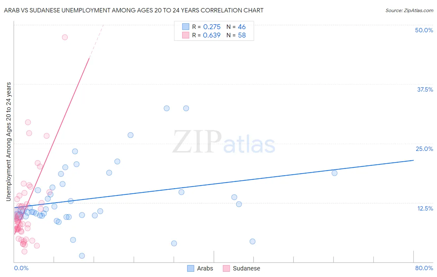 Arab vs Sudanese Unemployment Among Ages 20 to 24 years