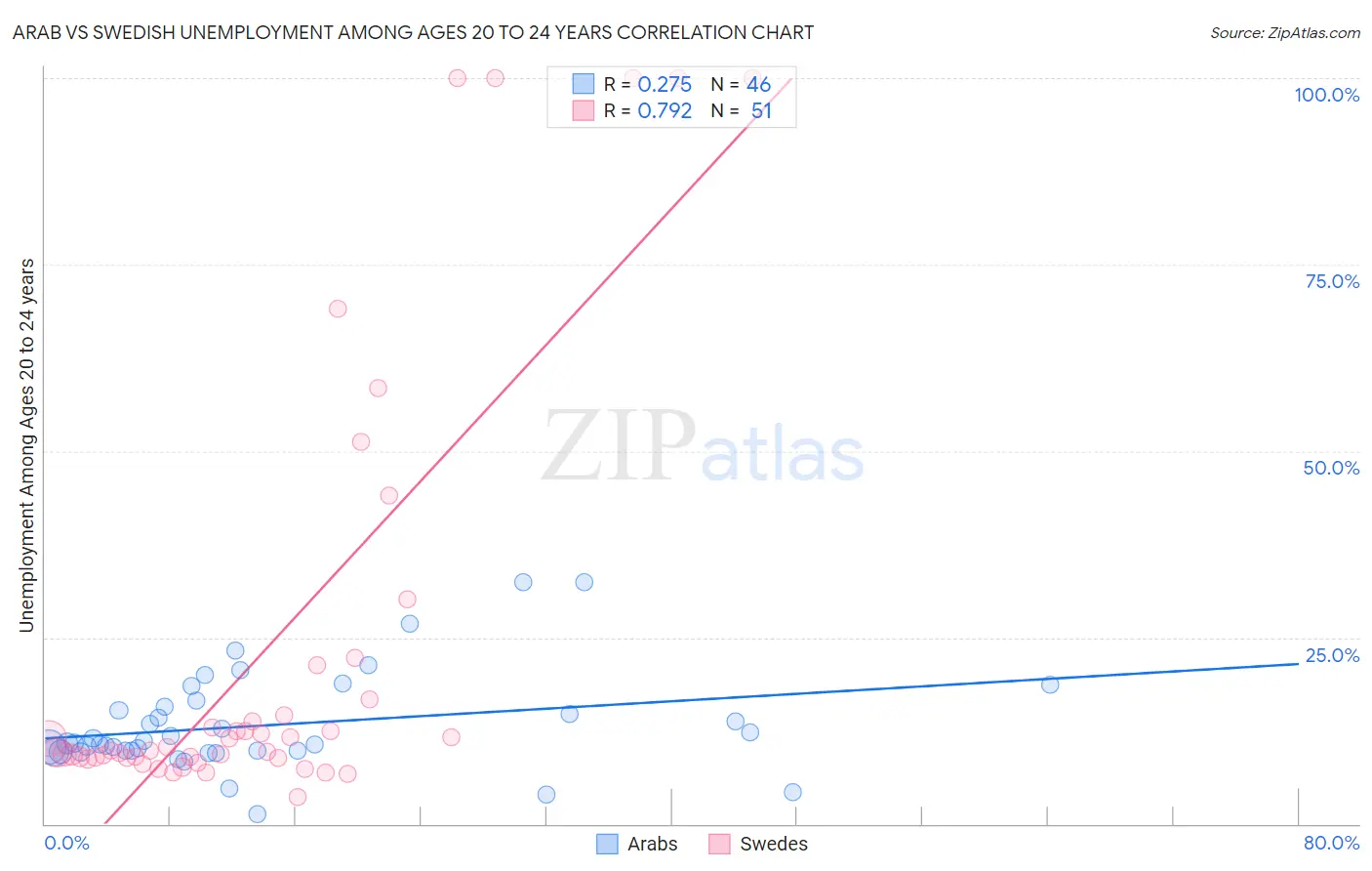 Arab vs Swedish Unemployment Among Ages 20 to 24 years