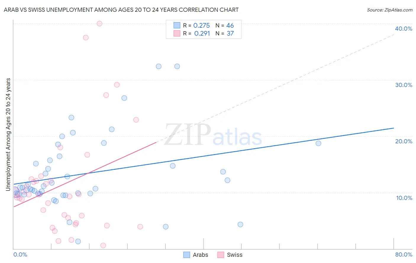 Arab vs Swiss Unemployment Among Ages 20 to 24 years