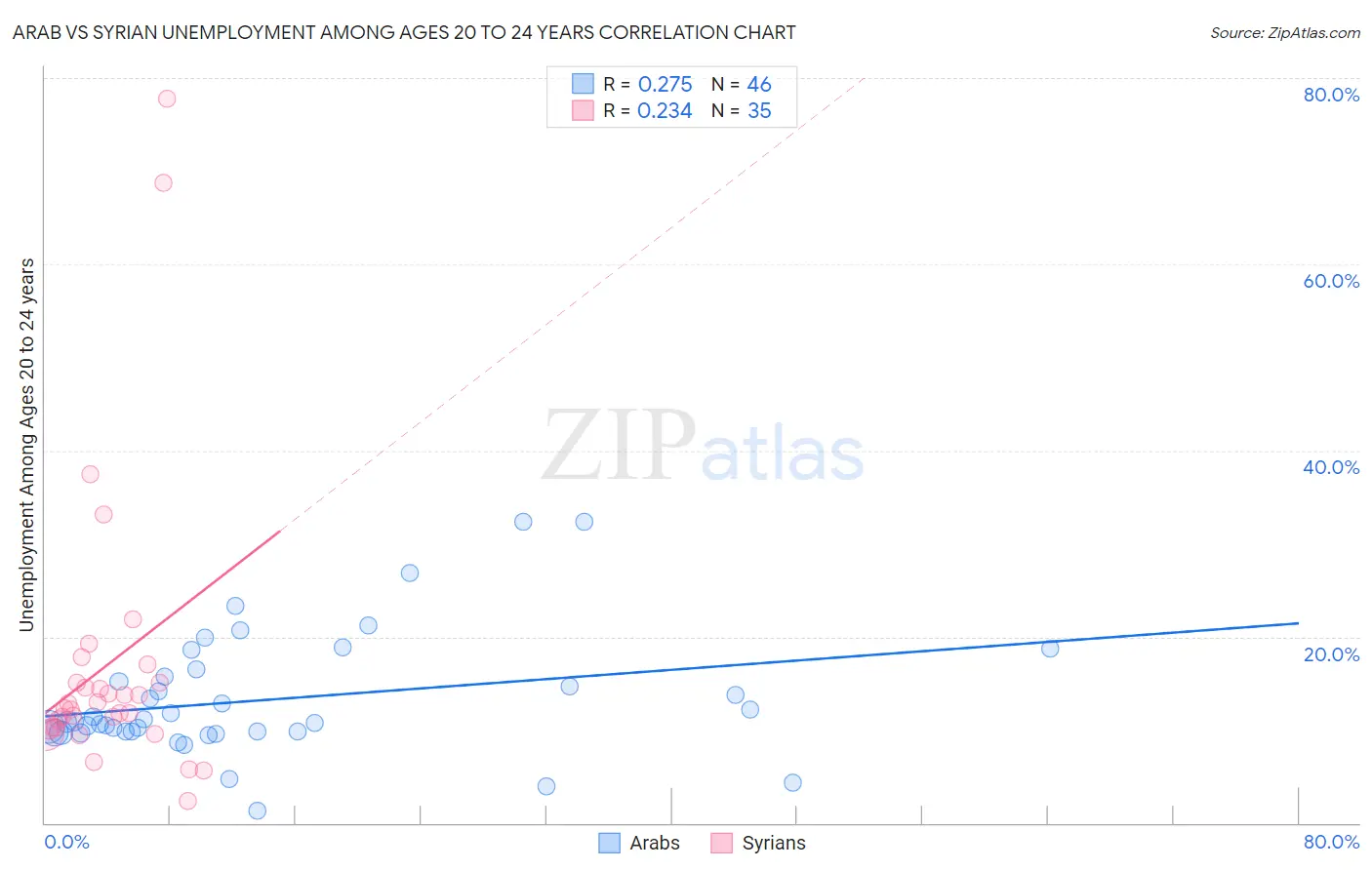 Arab vs Syrian Unemployment Among Ages 20 to 24 years