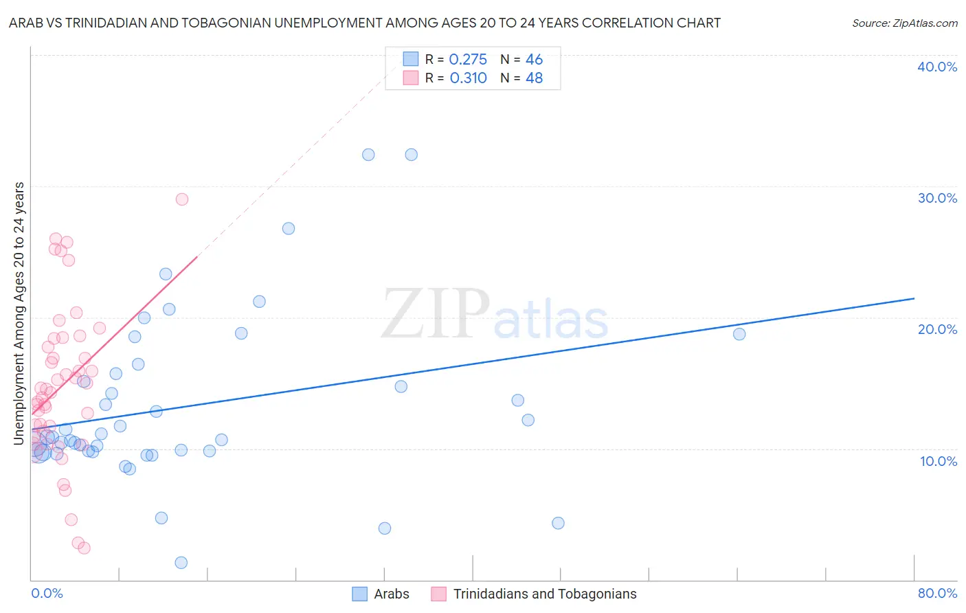 Arab vs Trinidadian and Tobagonian Unemployment Among Ages 20 to 24 years