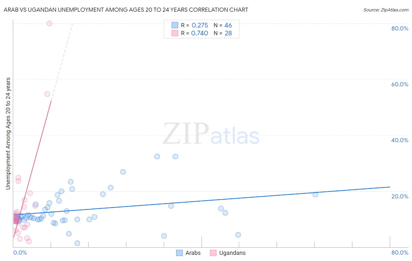 Arab vs Ugandan Unemployment Among Ages 20 to 24 years