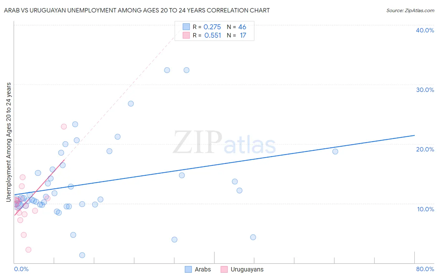 Arab vs Uruguayan Unemployment Among Ages 20 to 24 years