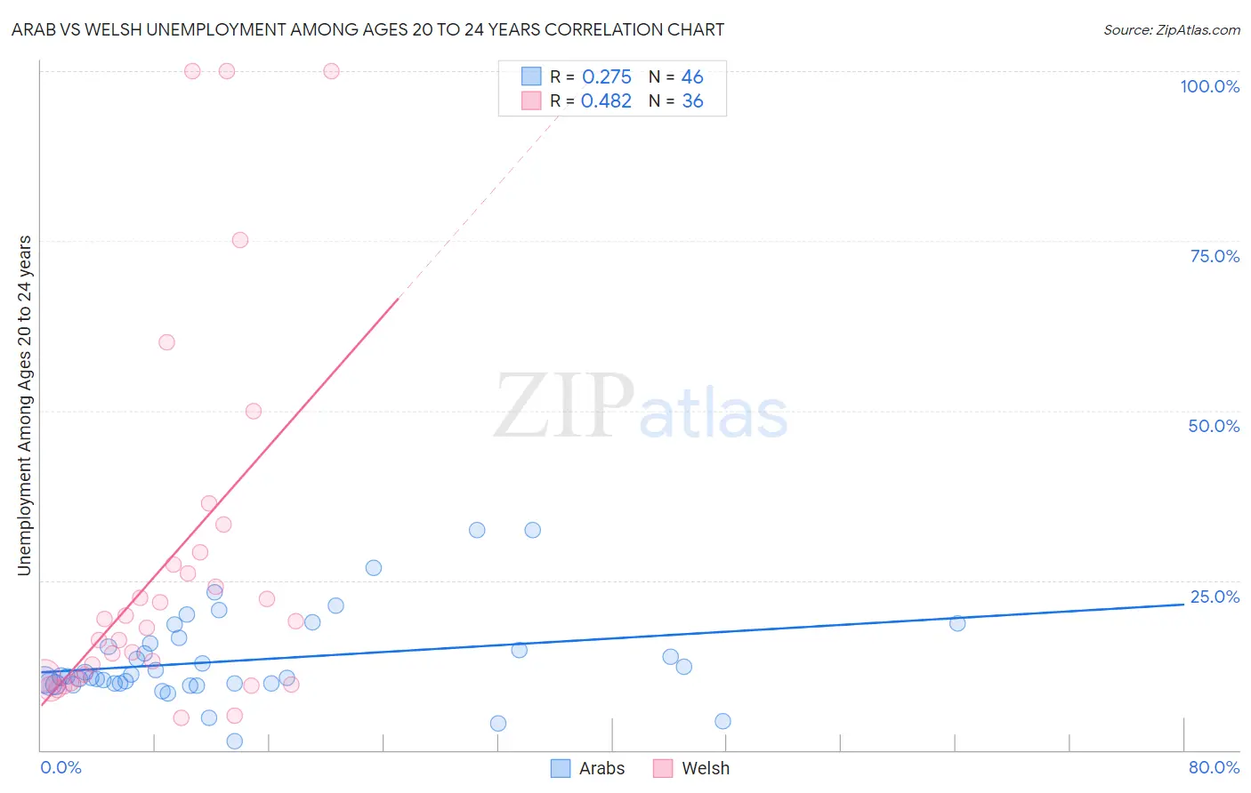 Arab vs Welsh Unemployment Among Ages 20 to 24 years