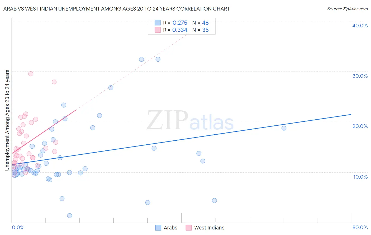 Arab vs West Indian Unemployment Among Ages 20 to 24 years
