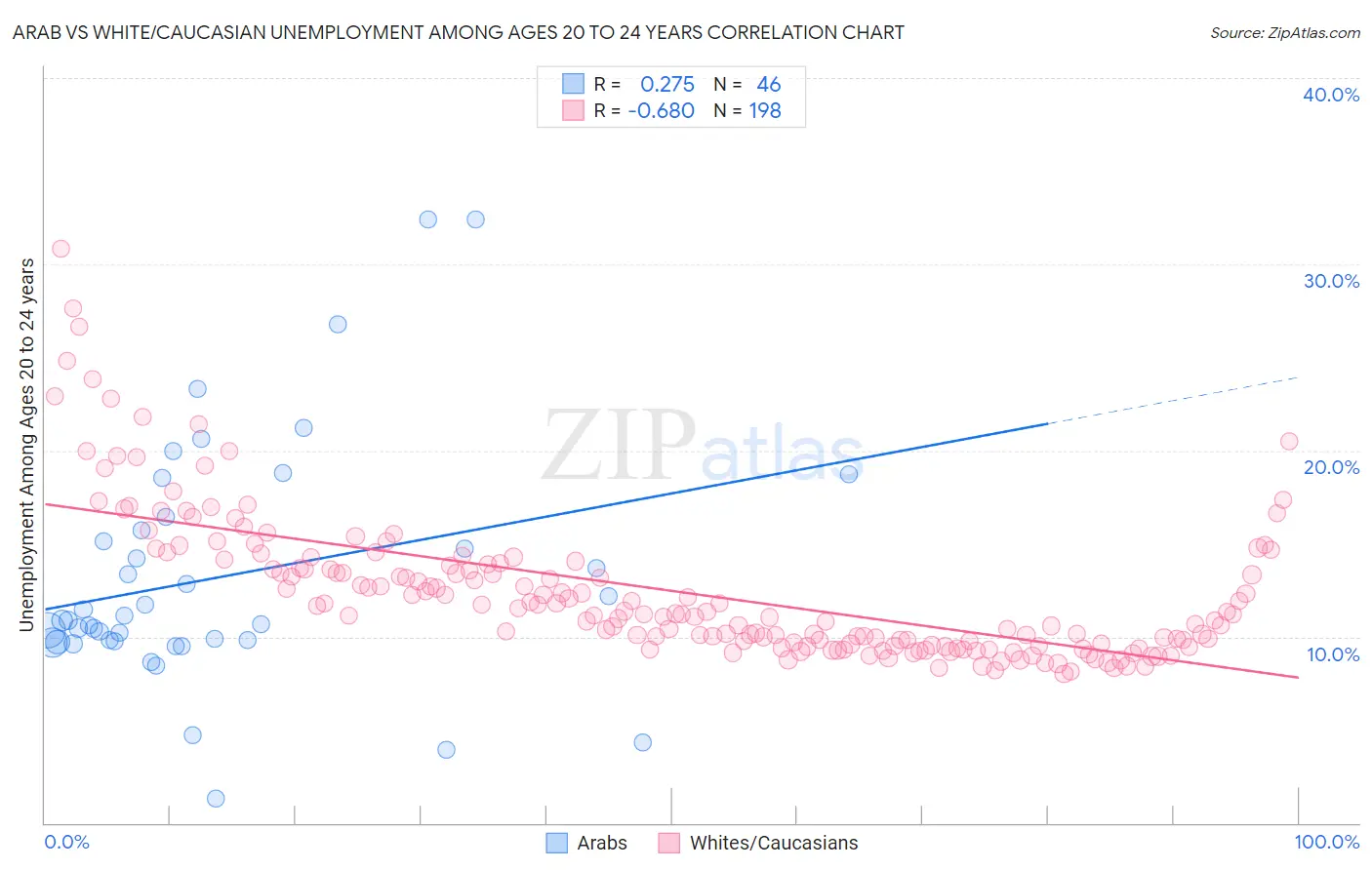 Arab vs White/Caucasian Unemployment Among Ages 20 to 24 years