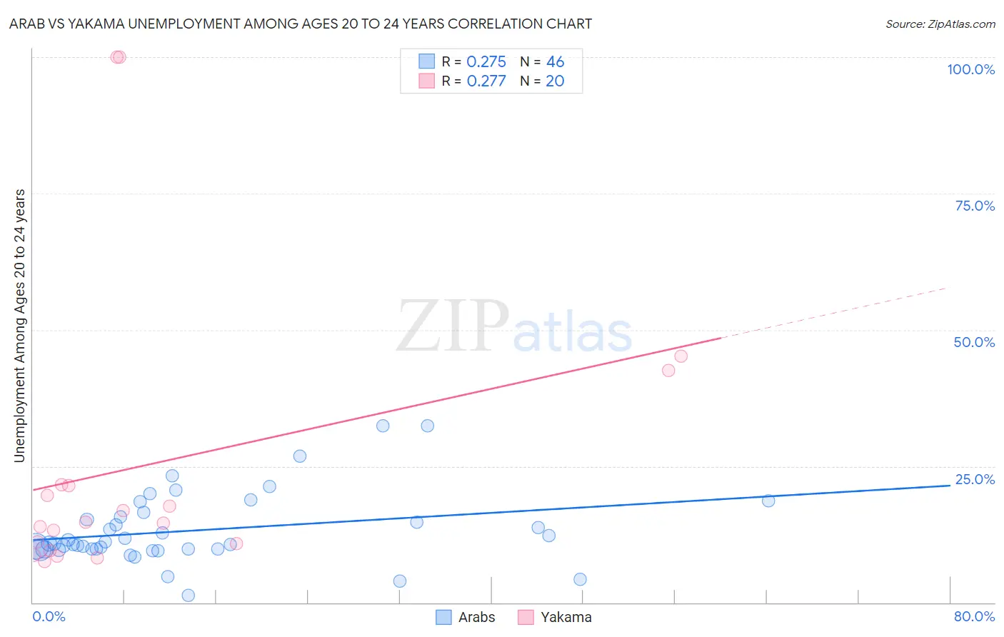 Arab vs Yakama Unemployment Among Ages 20 to 24 years