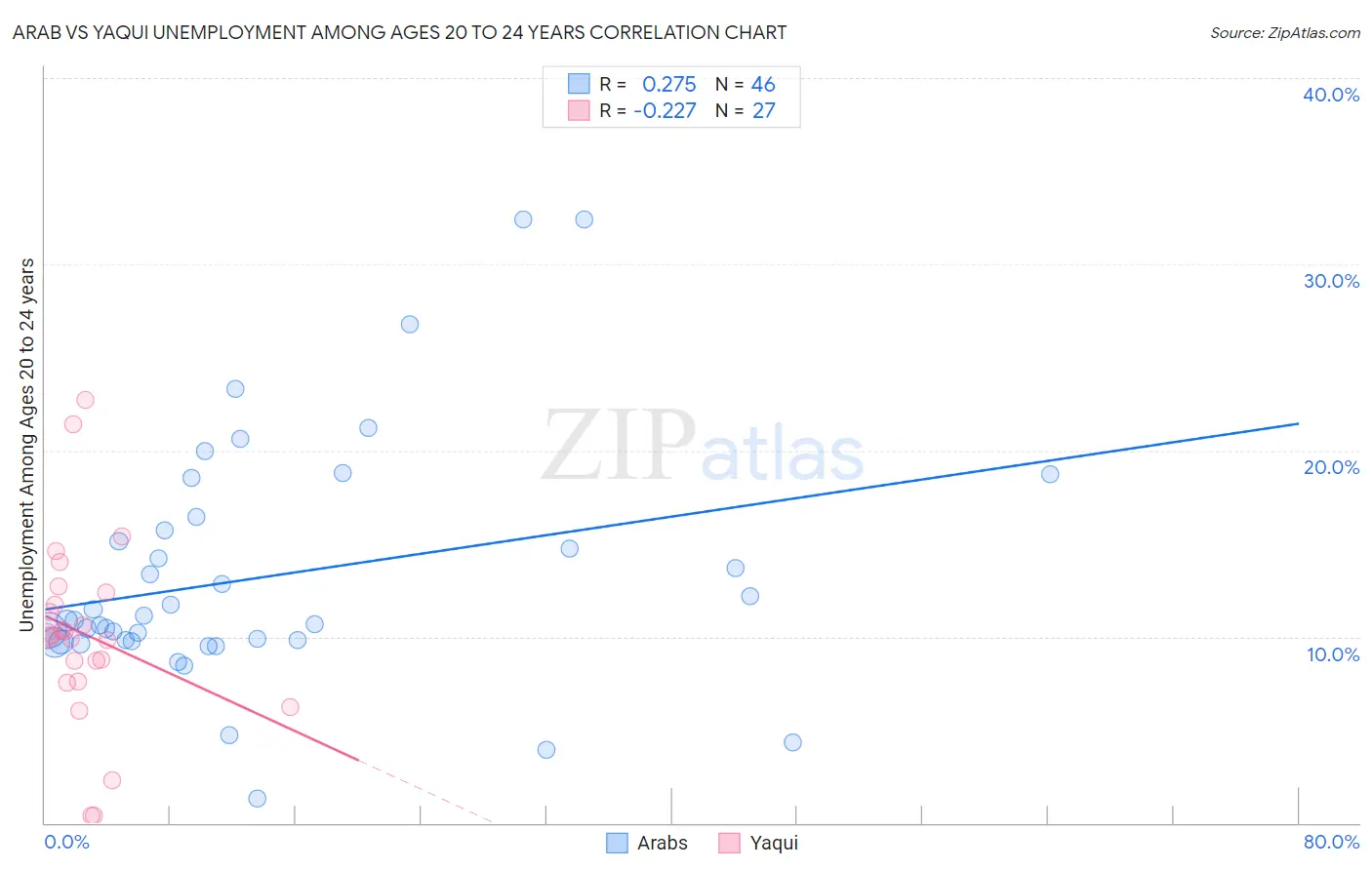 Arab vs Yaqui Unemployment Among Ages 20 to 24 years