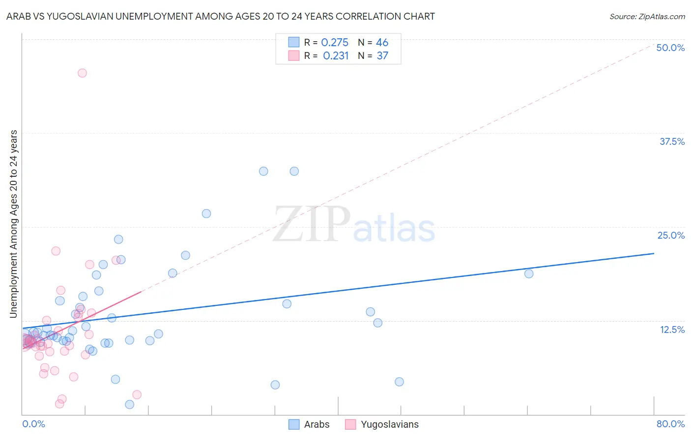 Arab vs Yugoslavian Unemployment Among Ages 20 to 24 years