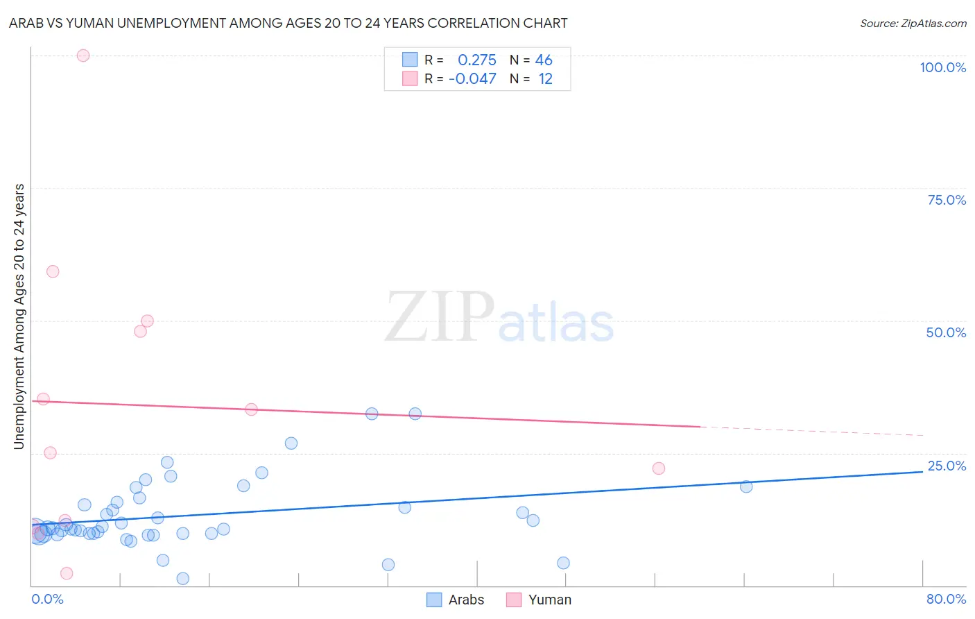 Arab vs Yuman Unemployment Among Ages 20 to 24 years
