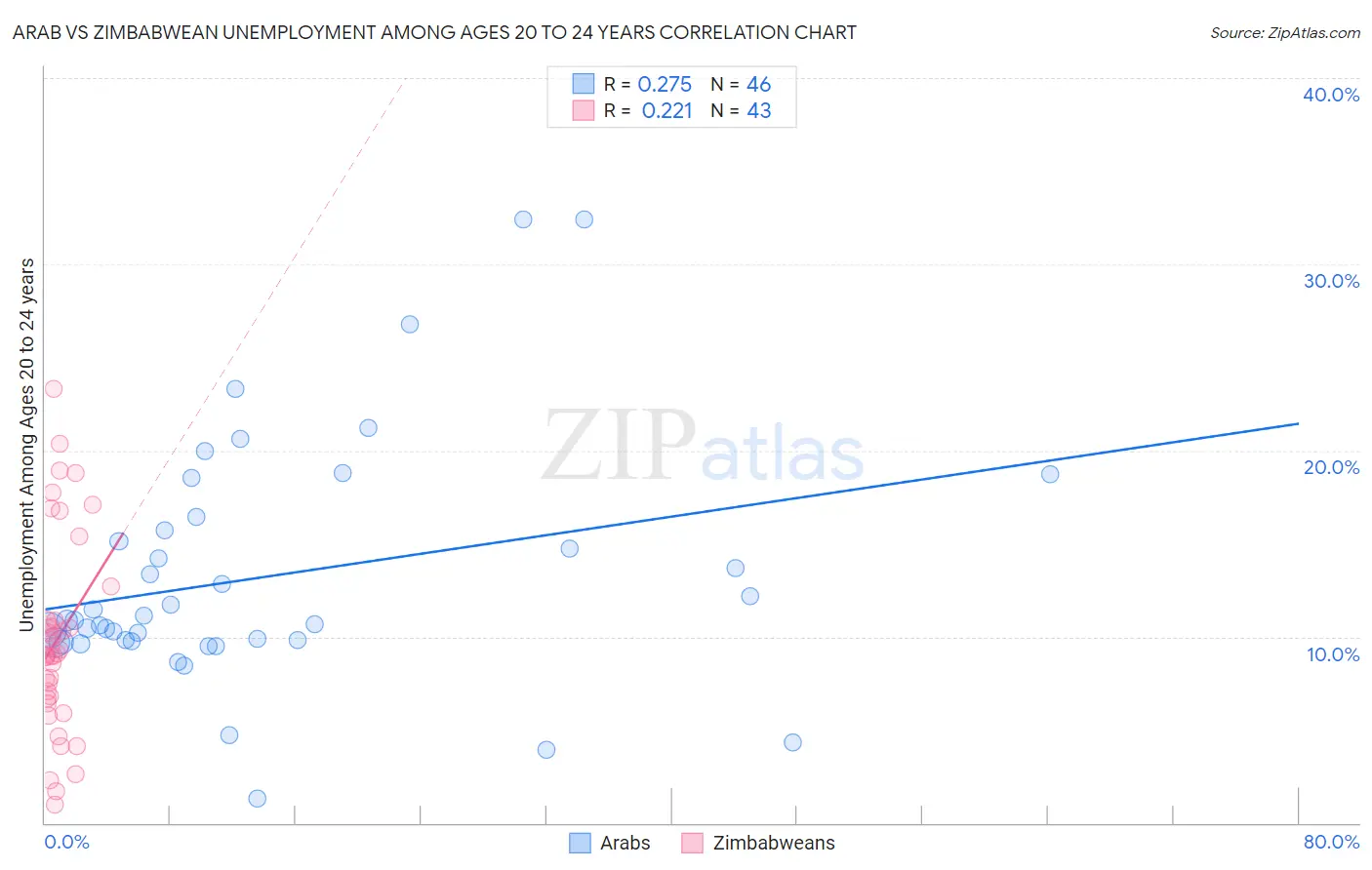 Arab vs Zimbabwean Unemployment Among Ages 20 to 24 years