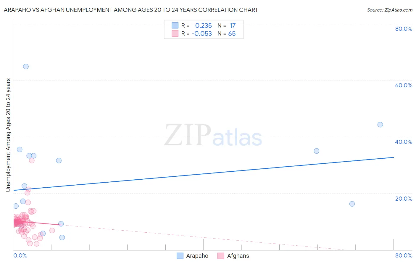 Arapaho vs Afghan Unemployment Among Ages 20 to 24 years