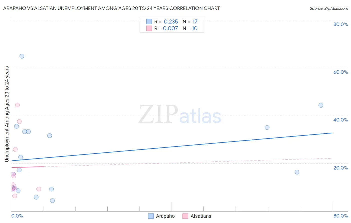 Arapaho vs Alsatian Unemployment Among Ages 20 to 24 years