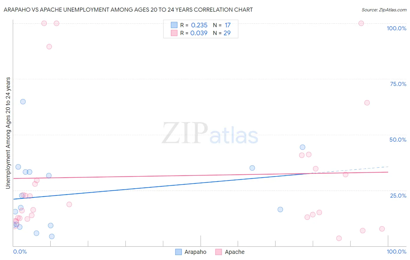 Arapaho vs Apache Unemployment Among Ages 20 to 24 years