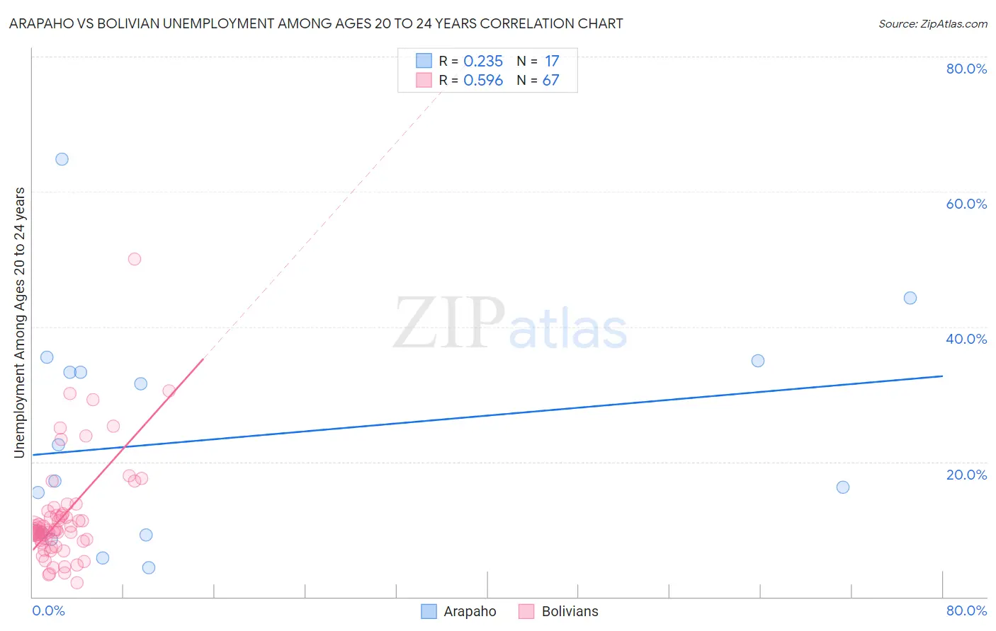 Arapaho vs Bolivian Unemployment Among Ages 20 to 24 years