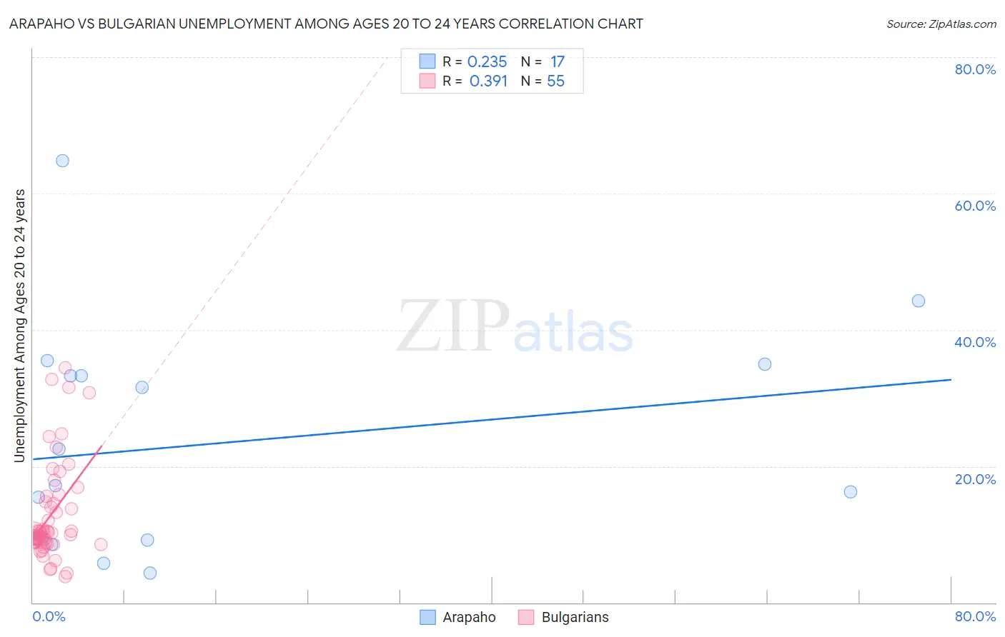 Arapaho vs Bulgarian Unemployment Among Ages 20 to 24 years