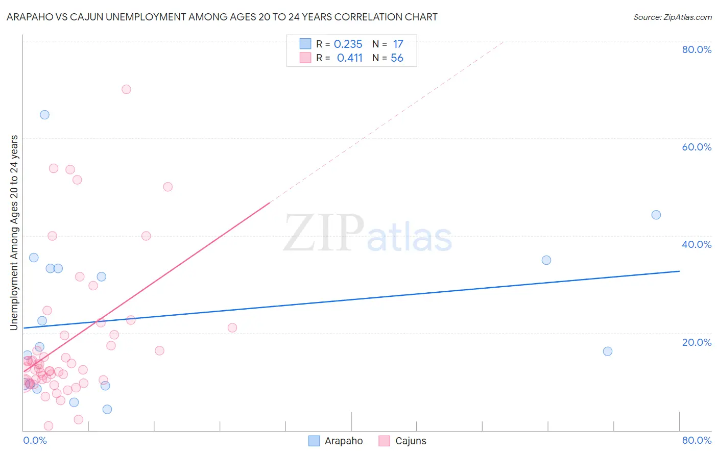 Arapaho vs Cajun Unemployment Among Ages 20 to 24 years