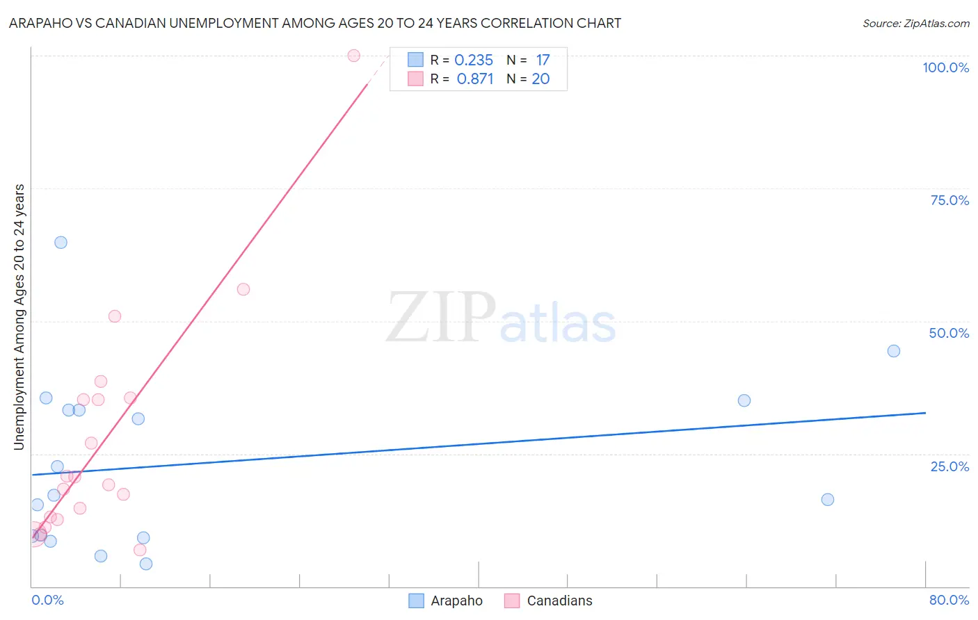 Arapaho vs Canadian Unemployment Among Ages 20 to 24 years