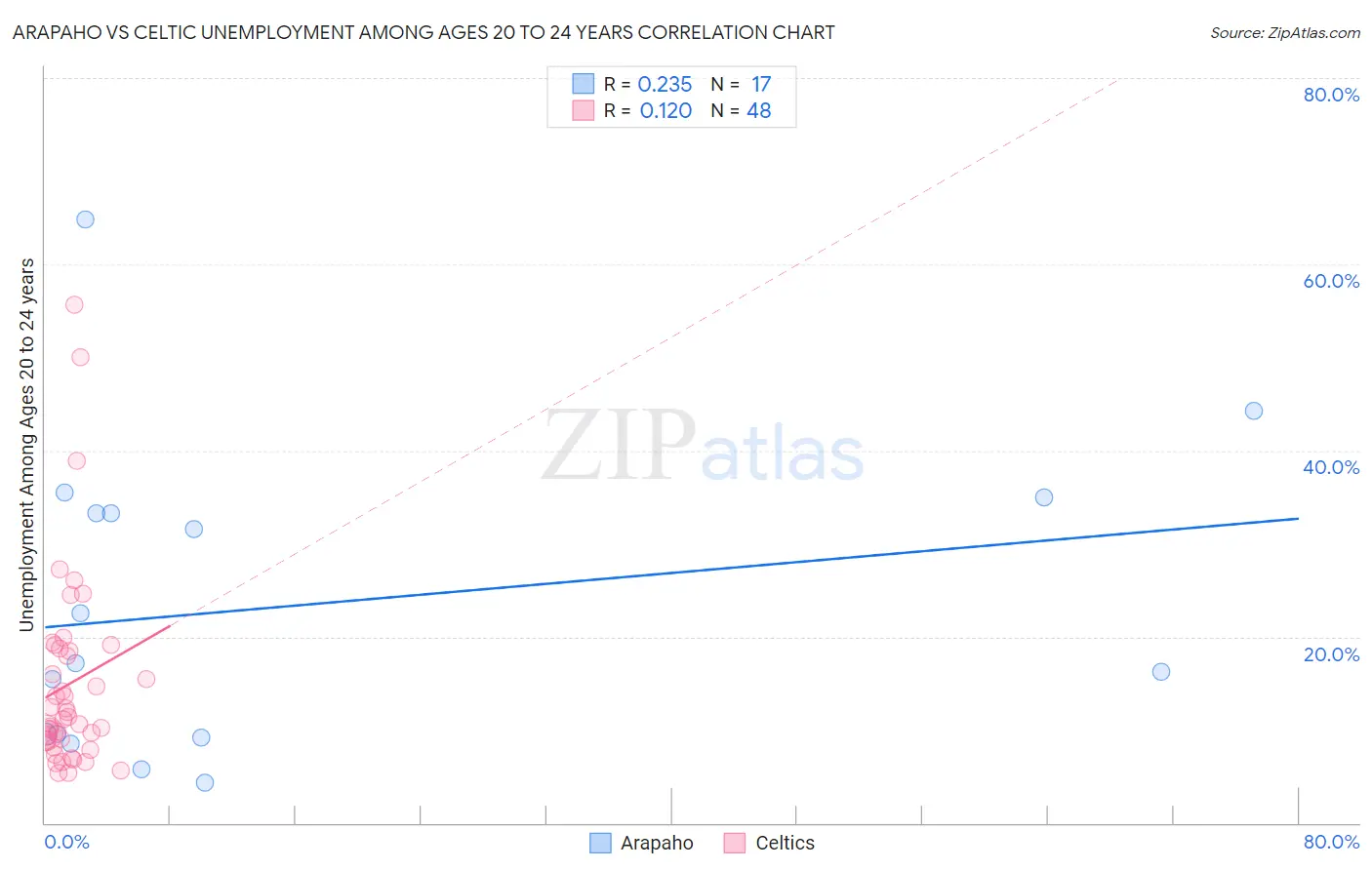 Arapaho vs Celtic Unemployment Among Ages 20 to 24 years