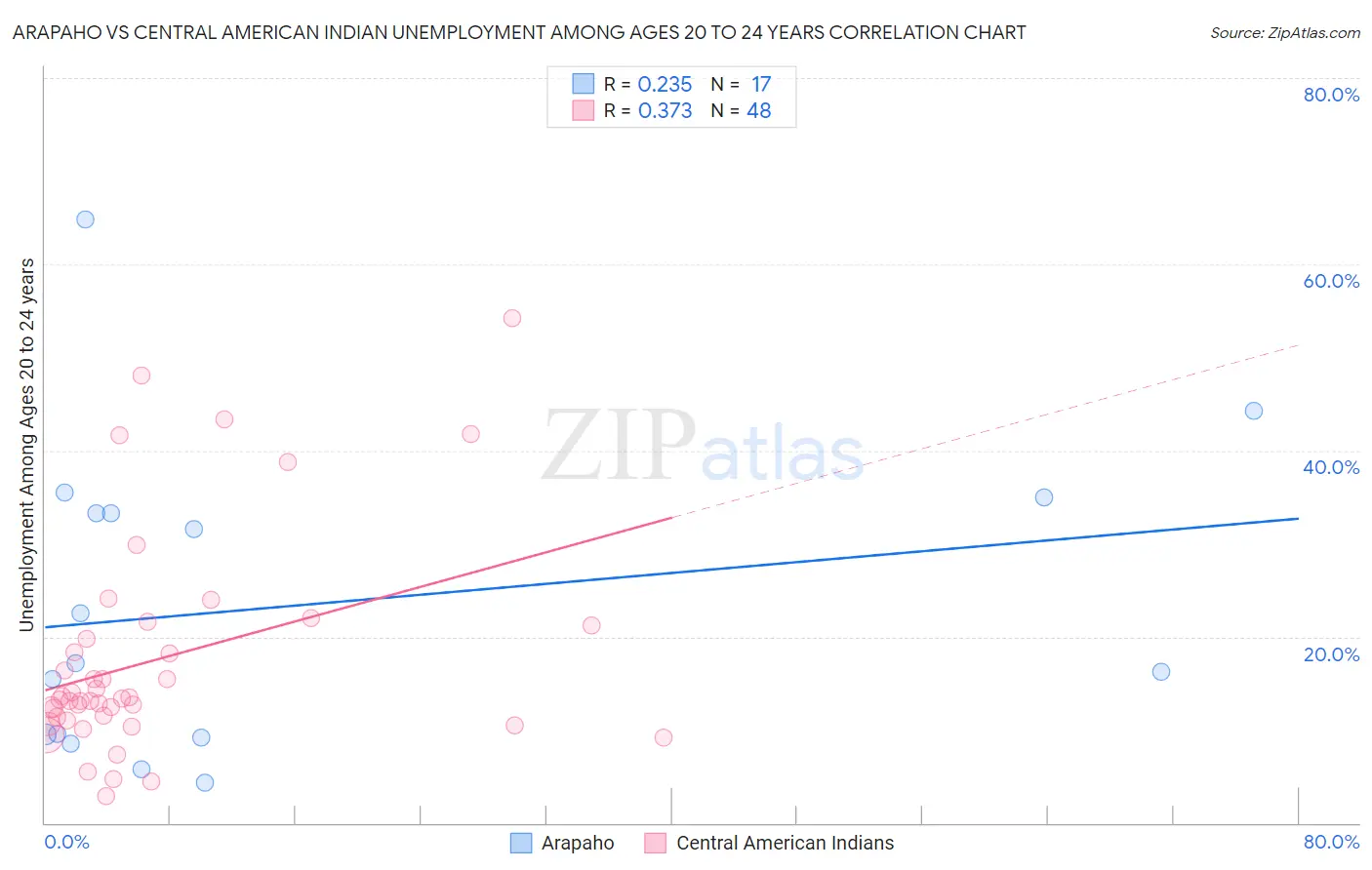 Arapaho vs Central American Indian Unemployment Among Ages 20 to 24 years